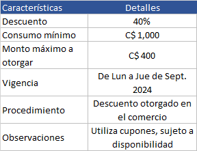 Tabla de características de los descuentos con tarjetas de crédito BAC en restaurantes.