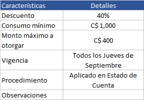 Tabla de características de los descuentos con tarjetas de crédito BANPRO en restaurantes.