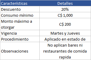 Tabla de características de los descuentos con tarjetas de crédito Banco de Finanzas en restaurantes.