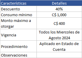 Tabla de características de los descuentos con tarjetas de crédito Ficohsa en restaurantes.