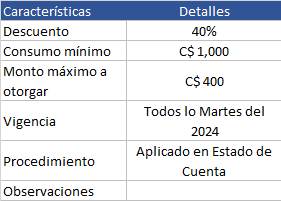 Tabla de características de los descuentos con tarjetas de crédito LAFISE en restaurantes.