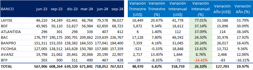 Comportamiento de saldos de cartera de Prestamos de Consumo