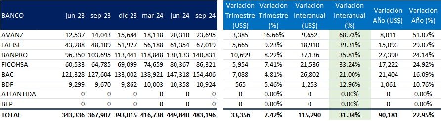 Comportamiento de saldos de cartera de Tarjetas de Crédito