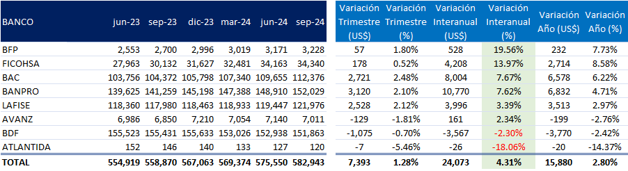 Comportamiento de saldos de cartera de Prestamos Vivienda