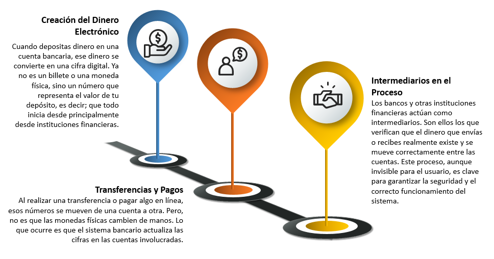 Como funcional el dinero electrónico