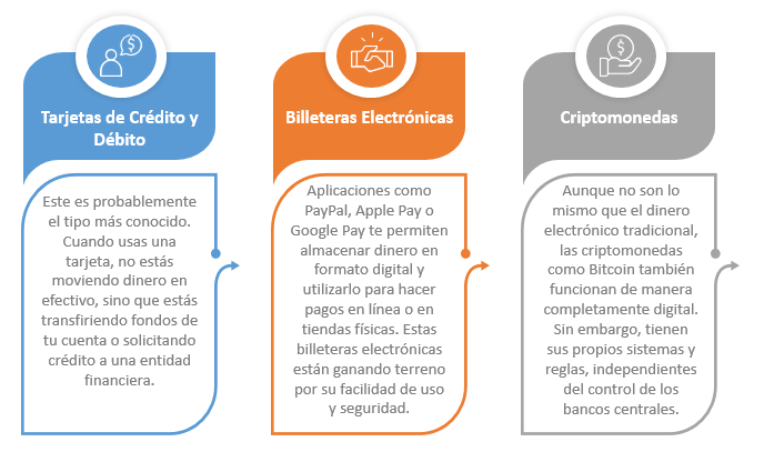 Tipos de dinero electrónico