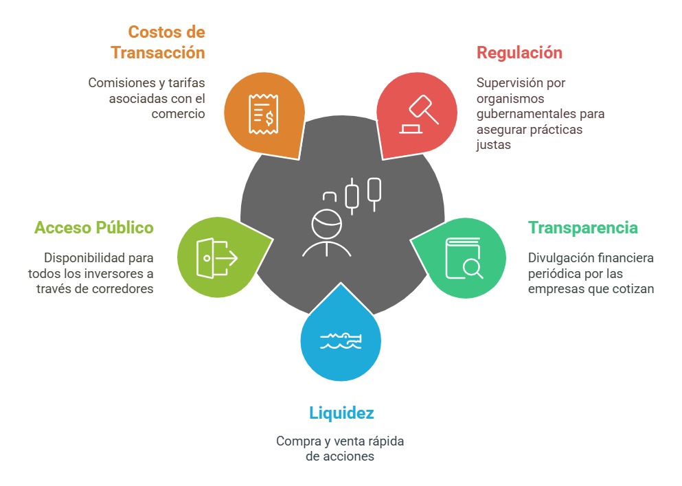 Características principales de la Bolsa de Valores