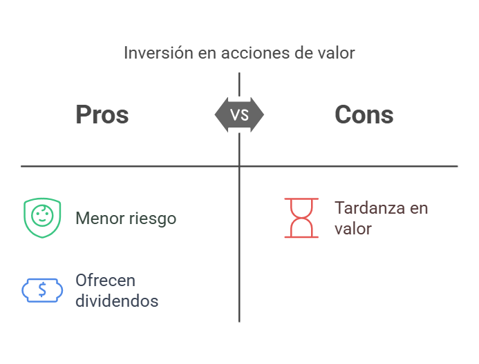 Acciones de Valor